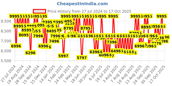 myntra.com Titan Bandhan Set of 2 His & Her White Dial Watches NE19552955BM01 titan Price History Graph from 27 Jul 2024 to 4 Oct 2025