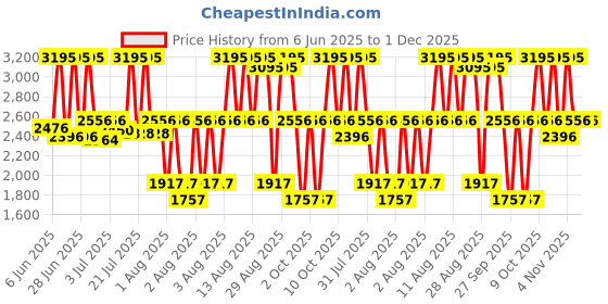 myntra.com Titan Black & Gold Toned Square Contemporary Wooden Wall Clock titan Price History Graph from 6 Jun 2025 to 30 Nov 2025