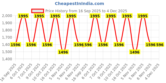 myntra.com Titan Black & Red Printed Contemporary Wall Clock titan Price History Graph from 16 Sep 2025 to 3 Dec 2025