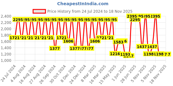 myntra.com Titan Blue & White Printed Analogue Contemporary Wall Clock titan Price History Graph from 24 Jul 2024 to 17 Nov 2025