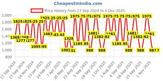 myntra.com Titan Blue & White Printed Contemporary Wall Clock T0004WA02 titan Price History Graph from 17 Sep 2024 to 4 Dec 2025