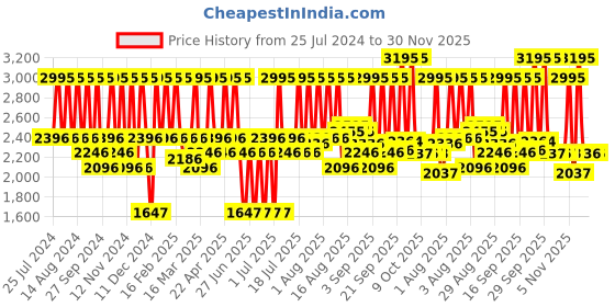 myntra.com Titan Brown & Beige Printed Contemporary Wall Clock titan Price History Graph from 25 Jul 2024 to 30 Nov 2025