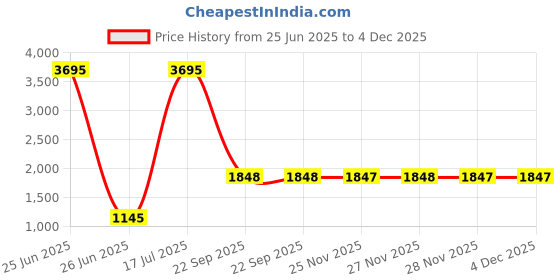 myntra.com Titan Brown & White Contemporary Wall Clock titan Price History Graph from 25 Jun 2025 to 4 Dec 2025