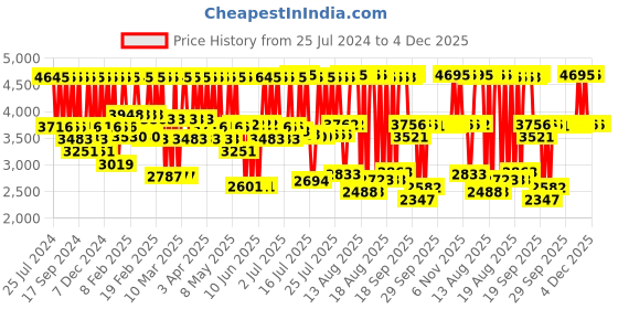myntra.com Titan Brown & White Solid Contemporary Analogue Wall Clock titan Price History Graph from 25 Jul 2024 to 4 Dec 2025