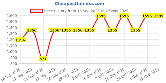 myntra.com Titan Brown Contemporary Wall Clock titan Price History Graph from 16 Sep 2025 to 27 Nov 2025
