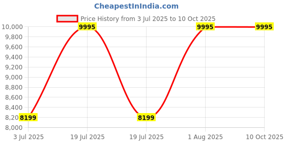 myntra.com titan Celestor 1.43 AMOLED Display GPS Piezoelectric Crown BT Calling 3ATM Smart Watch titan Price History Graph from 3 Jul 2025 to 10 Oct 2025