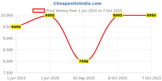 myntra.com titan Celestor 1.43 AMOLED Display GPS Piezoelectric Crown BT Calling 3ATM Smart Watch titan Price History Graph from 1 Jun 2025 to 4 Oct 2025
