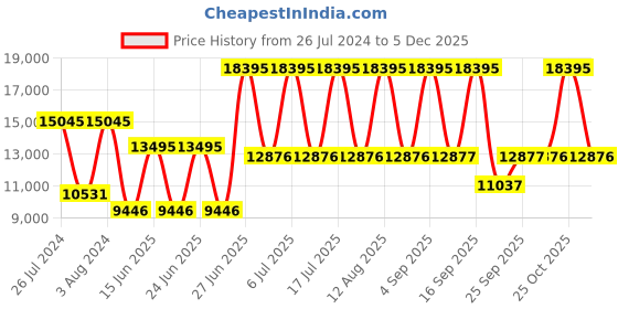 myntra.com Titan Ceramics Men Black Analogue watch NL90014KC01 titan Price History Graph from 26 Jul 2024 to 4 Dec 2025