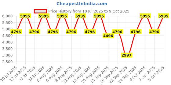 myntra.com Titan Classic White & Brown Round Shaped Wall Clock With Chime titan Price History Graph from 10 Jul 2025 to 7 Oct 2025