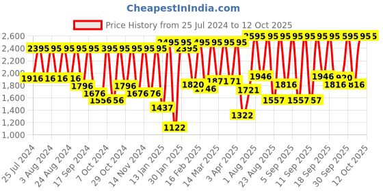 myntra.com Titan Cream-Coloured & Black Traditional Wall Clock W0072PA01 titan Price History Graph from 25 Jul 2024 to 11 Oct 2025