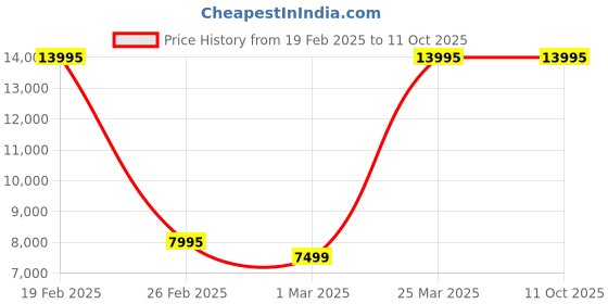 myntra.com Titan Crest 1.43" Amoled Display Smartwatch titan Price History Graph from 19 Feb 2025 to 10 Oct 2025