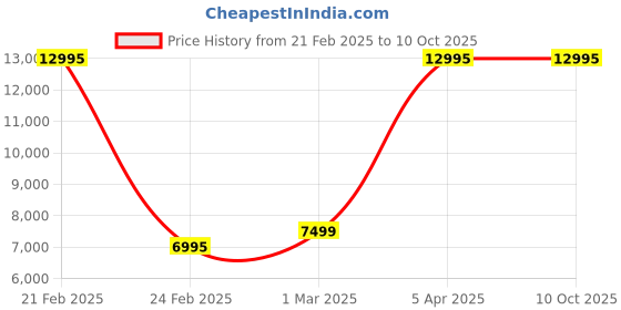 myntra.com Titan Crest 1.43" Amoled Display Smartwatch titan Price History Graph from 21 Feb 2025 to 9 Oct 2025