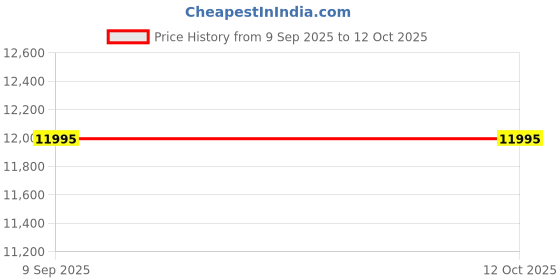 myntra.com Titan Crest 1.43" Amoled Display Smartwatch titan Price History Graph from 9 Sep 2025 to 11 Oct 2025