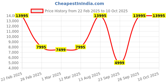 myntra.com Titan Crest 1.43" Amoled Display Smartwatch titan Price History Graph from 22 Feb 2025 to 10 Oct 2025