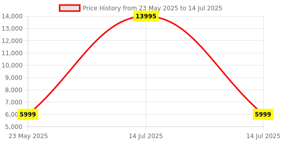 myntra.com Titan Crest with 1.43" Amoled Display with BT Calling Smartwatch titan Price History Graph from 23 May 2025 to 14 Jul 2025