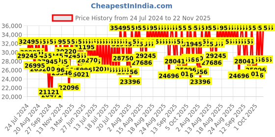 myntra.com Titan Edge Ceramic Men Quartz Analogue Watch NQ1696NC01 titan Price History Graph from 24 Jul 2024 to 21 Nov 2025