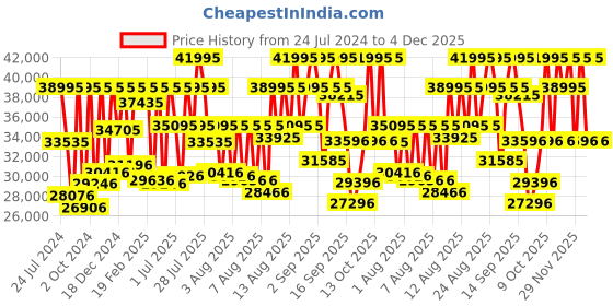 myntra.com Titan Edge Ceramic Men Quartz with Diamonds Analogue Watch 1696NC12 titan Price History Graph from 24 Jul 2024 to 4 Dec 2025