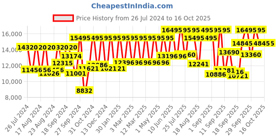 myntra.com Titan Edge Men Black Dial Watch NH1044NL01A titan Price History Graph from 26 Jul 2024 to 15 Oct 2025
