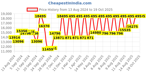 myntra.com Titan Edge Men Black Dial Watch NH1044NM01A titan Price History Graph from 13 Aug 2024 to 19 Oct 2025