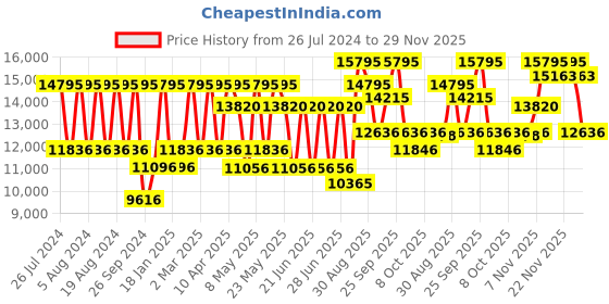 myntra.com Titan Edge Men Brown Analogue watch NK1683WL01A titan Price History Graph from 26 Jul 2024 to 29 Nov 2025