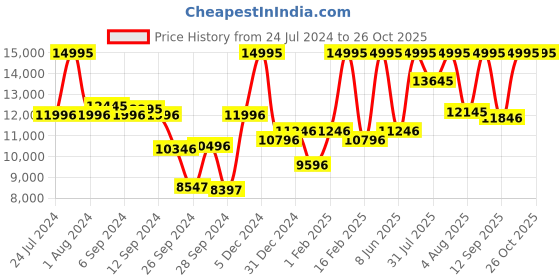 myntra.com Titan Edge Men Cream-Coloured Dial Watch NC1043YL05 titan Price History Graph from 24 Jul 2024 to 25 Oct 2025