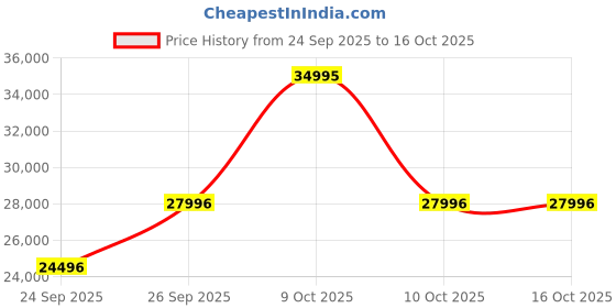 myntra.com Titan Edge Men Dial & Ceramic Straps Analogue Watch 1696QC19 titan Price History Graph from 24 Sep 2025 to 4 Oct 2025