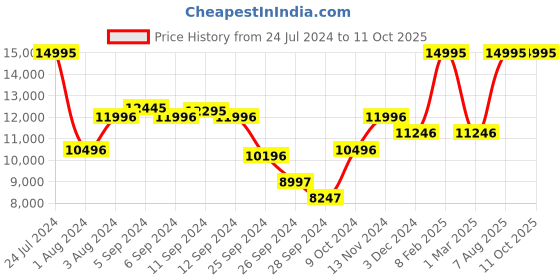 myntra.com Titan Edge Men Pearl White Dial Watch titan Price History Graph from 24 Jul 2024 to 11 Oct 2025