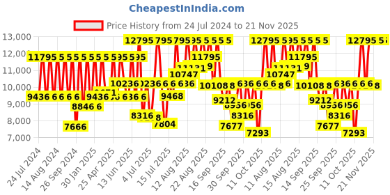 myntra.com Titan Edge Men White Analogue watch NL679YL01 titan Price History Graph from 24 Jul 2024 to 20 Nov 2025