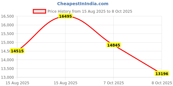 myntra.com Titan Edge Men White Dial Watch NH1595WL01 titan Price History Graph from 15 Aug 2025 to 7 Oct 2025