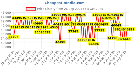 myntra.com Titan Edge Squircle Men Quartz with Glossy Ceramic Analogue Watch 1841QC04 titan Price History Graph from 26 Sep 2024 to 4 Oct 2025