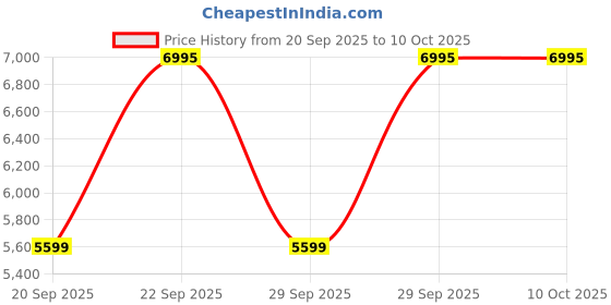 myntra.com Titan Evolution 1.85 Curved AMOLED Display Working Crown BT Calling IP68 Smart Watch titan Price History Graph from 20 Sep 2025 to 10 Oct 2025