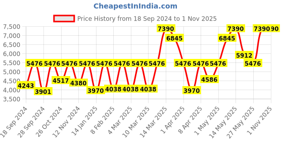 myntra.com Titan Gents Purple Men Silver Analogue watch NL1756SM01 titan Price History Graph from 18 Sep 2024 to 28 Oct 2025