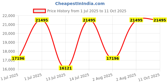 myntra.com Titan Golden Heart Men Skeleton Dial & Bracelet Style StrapsAnalog Watch 90110BM01 titan Price History Graph from 1 Jul 2025 to 11 Oct 2025