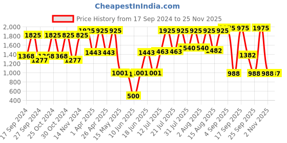 myntra.com Titan Green & Brown Printed Contemporary Wall Clock T0004WA01 titan Price History Graph from 17 Sep 2024 to 24 Nov 2025