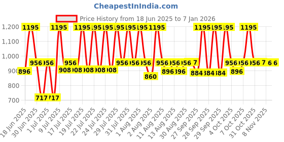 myntra.com Titan Green & Cream Analogue Round Contemporary Wall Clock titan Price History Graph from 18 Jun 2025 to 4 Jan 2026