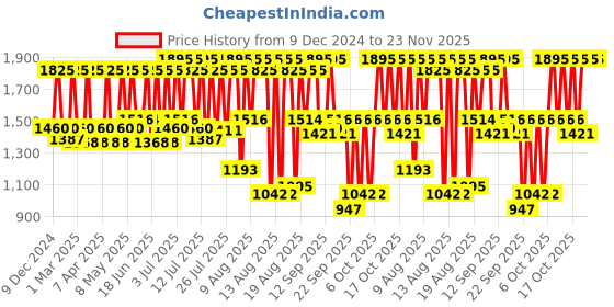 myntra.com Titan Green & White Traditional Wall Clock titan Price History Graph from 9 Dec 2024 to 23 Nov 2025