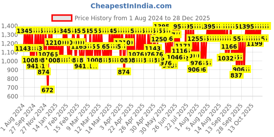 myntra.com Titan Grey & White Analogue Contemporary Wall Clock titan Price History Graph from 1 Aug 2024 to 27 Dec 2025