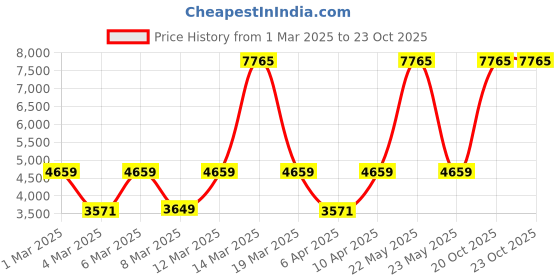 myntra.com Titan His & Her Analogue Watch Gift Set titan Price History Graph from 1 Mar 2025 to 22 Oct 2025