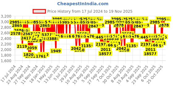 myntra.com Titan Karishma Men Blue Analogue watch NL1774SM01 titan Price History Graph from 17 Jul 2024 to 19 Nov 2025