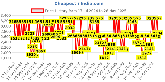 myntra.com Titan Karishma Men Gold Analogue watch NL1581YM05 titan Price History Graph from 17 Jul 2024 to 25 Nov 2025