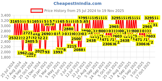 myntra.com Titan Karishma Men White Analogue watch NL9151YM01 titan Price History Graph from 25 Jul 2024 to 18 Nov 2025