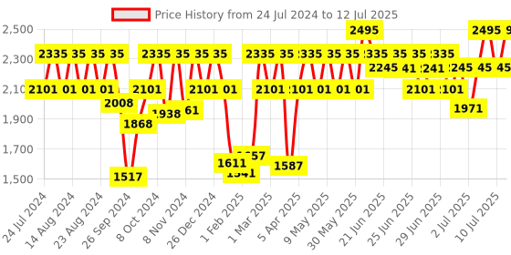 myntra.com Titan Karishma Refresher Men Gold Analogue watch NL1715YM02 titan Price History Graph from 24 Jul 2024 to 12 Jul 2025