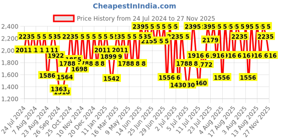myntra.com Titan Karishma Refresher Men Silver Analogue watch NL1712YM02 titan Price History Graph from 24 Jul 2024 to 27 Nov 2025