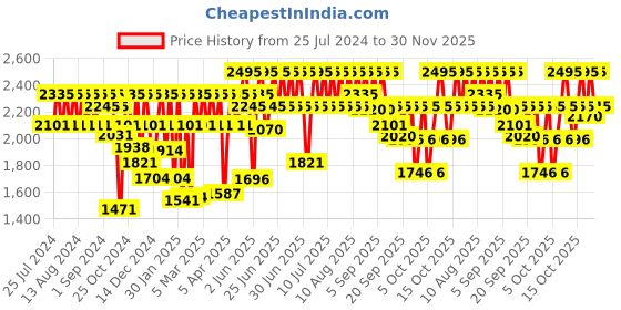 myntra.com Titan Karishma Refresher Men Silver Analogue watch NL1715YM01 titan Price History Graph from 25 Jul 2024 to 30 Nov 2025