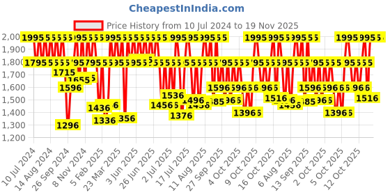myntra.com Titan Karishma Upgrades Men Silver Analogue watch NL1735SL01 titan Price History Graph from 10 Jul 2024 to 19 Nov 2025