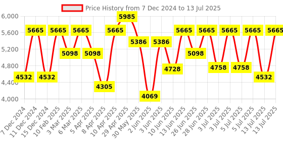 myntra.com Titan LADIES WORKWEAR Analogue Watch NR2670WL05 titan Price History Graph from 7 Dec 2024 to 13 Jul 2025