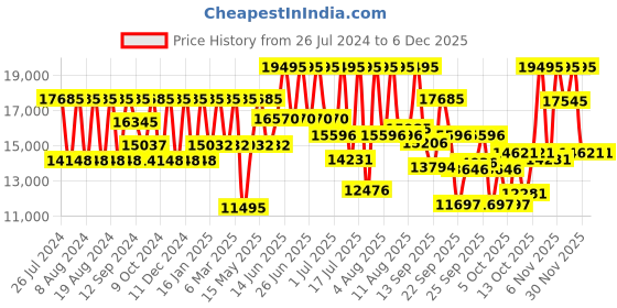 myntra.com Titan Mechanical Men Blue Analogue watch 90111WL01 titan Price History Graph from 26 Jul 2024 to 5 Dec 2025