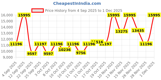 myntra.com Titan Mechanical Men Silver Analogue watch 90111SL01 titan Price History Graph from 4 Sep 2025 to 1 Dec 2025