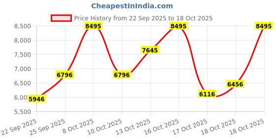 myntra.com Titan Men Analogue Chronograph Watch - 1734KM02 titan Price History Graph from 22 Sep 2025 to 17 Oct 2025