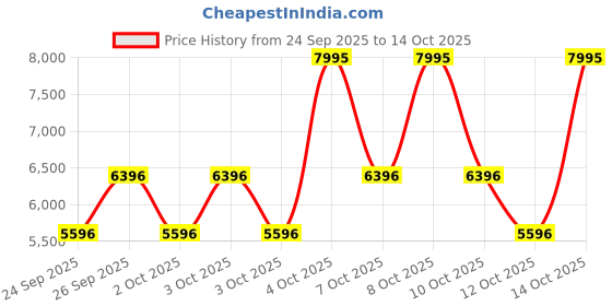 myntra.com Titan Men Analogue Multi Function Watch - 1733KM03 titan Price History Graph from 24 Sep 2025 to 12 Oct 2025